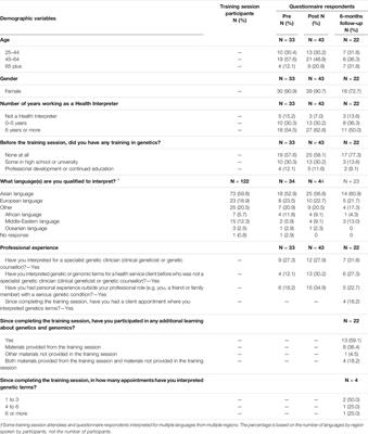 Evaluation of a Genetics Education Program for Health Interpreters: A Pilot Study